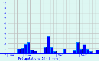 Graphique des précipitations prvues pour Montbrison