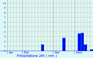 Graphique des précipitations prvues pour Montayral