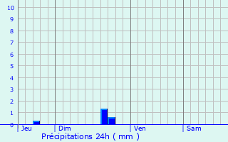 Graphique des précipitations prvues pour Brandivy