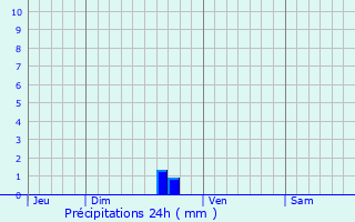 Graphique des précipitations prvues pour Merlevenez