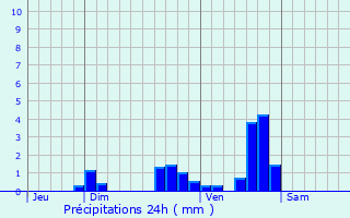 Graphique des précipitations prvues pour Saint-tienne-de-Chomeil