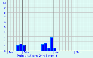 Graphique des précipitations prvues pour Pringy