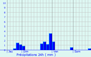 Graphique des précipitations prvues pour Droyes
