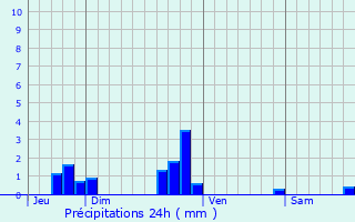 Graphique des précipitations prvues pour Lachapelle-en-Blaisy