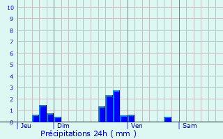 Graphique des précipitations prvues pour Rouilly-Sacey