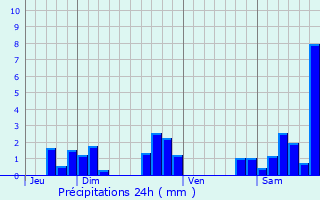 Graphique des précipitations prvues pour Saint-Amandin