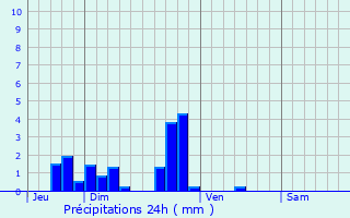 Graphique des précipitations prvues pour La Haye-du-Theil