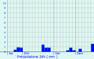 Graphique des précipitations prvues pour Podensac