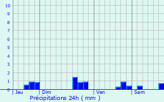 Graphique des précipitations prvues pour Le Pout