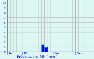 Graphique des précipitations prvues pour Nostang