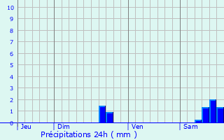 Graphique des précipitations prvues pour Saint-Affrique