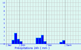 Graphique des précipitations prvues pour Harrville-les-Chanteurs