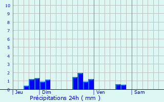 Graphique des précipitations prvues pour Flastroff