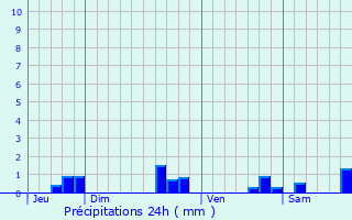 Graphique des précipitations prvues pour Rions