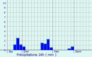 Graphique des précipitations prvues pour Bourg-Sainte-Marie