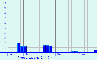 Graphique des précipitations prvues pour Flins-Neuve-glise