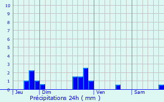 Graphique des précipitations prvues pour Humberville