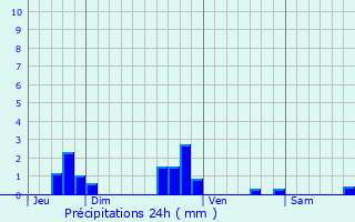 Graphique des précipitations prvues pour Saint-Blin