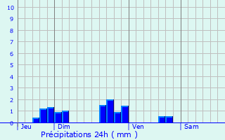 Graphique des précipitations prvues pour Rmeling