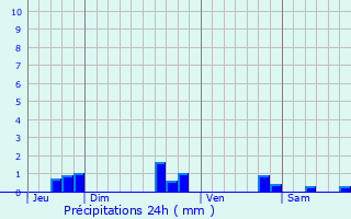 Graphique des précipitations prvues pour Tizac-de-Curton