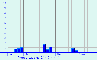 Graphique des précipitations prvues pour Moulon
