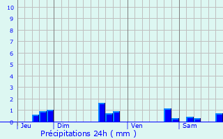 Graphique des précipitations prvues pour Ladaux