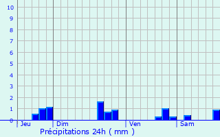 Graphique des précipitations prvues pour Saint-Pierre-de-Bat