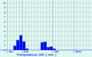 Graphique des précipitations prvues pour Issamoulenc
