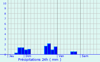 Graphique des précipitations prvues pour Ritzing