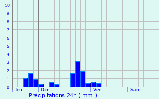 Graphique des précipitations prvues pour Fresnoy-Andainville