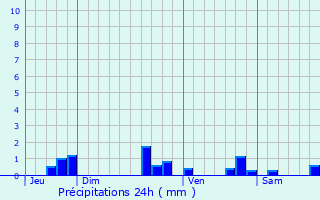 Graphique des précipitations prvues pour Saint-Genis-du-Bois