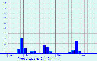 Graphique des précipitations prvues pour Dounoux