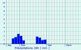 Graphique des précipitations prvues pour Empurany