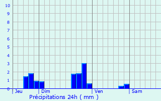 Graphique des précipitations prvues pour Biesles