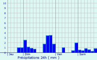 Graphique des précipitations prvues pour Ambert