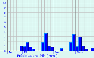 Graphique des précipitations prvues pour Bon