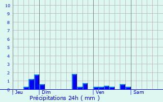 Graphique des précipitations prvues pour Gours