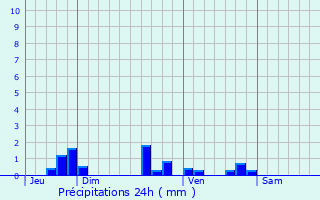 Graphique des précipitations prvues pour Tayac
