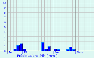 Graphique des précipitations prvues pour Puissguin