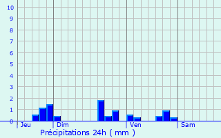 Graphique des précipitations prvues pour Saint-tienne-de-Lisse