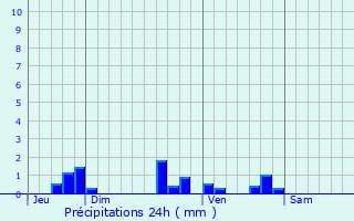 Graphique des précipitations prvues pour Saint-Pey-d