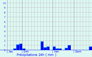 Graphique des précipitations prvues pour Saint-Exupry