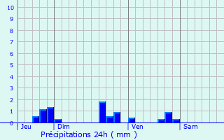 Graphique des précipitations prvues pour Saint-Hippolyte