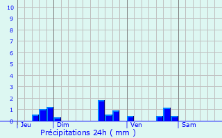 Graphique des précipitations prvues pour Saint-Aubin-de-Branne
