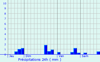 Graphique des précipitations prvues pour Baigneaux