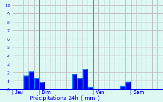 Graphique des précipitations prvues pour Bonnecourt