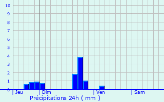 Graphique des précipitations prvues pour Fontaine-sur-Maye