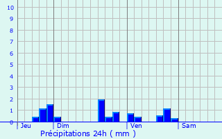Graphique des précipitations prvues pour Civrac-sur-Dordogne