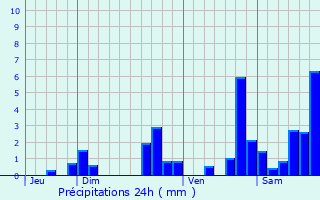 Graphique des précipitations prvues pour Gerzat
