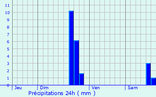 Graphique des précipitations prvues pour Le Rozier